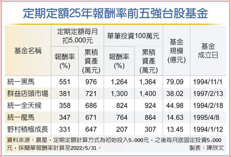 選對標的 定期定額長抱致富 其他 旺得富理財網