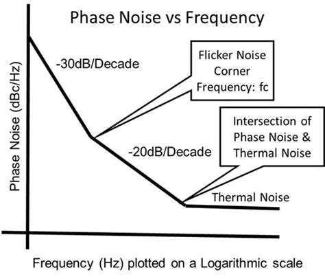 Phase Noise Cause And Effect Part 1 Communications