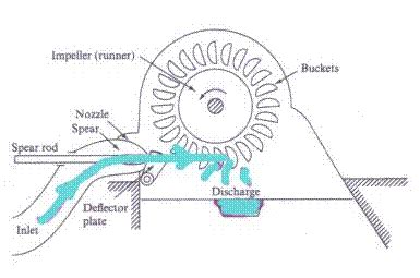 Diagram-of-Pelton-turbine-main-parts.gif - Renewables First - The ...