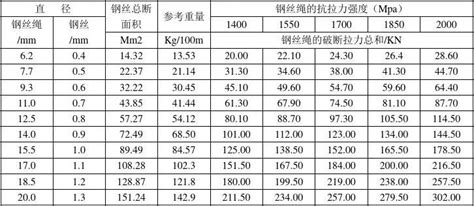 钢丝绳计算常用系数word文档在线阅读与下载无忧文档