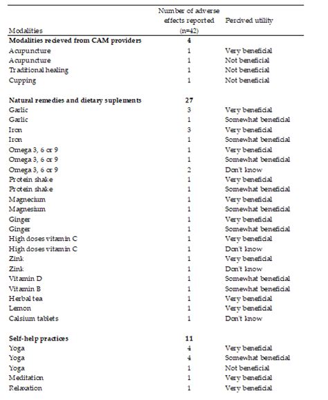 Safety And Use Of Complementary And Alternative Medicine In Norway During The First Wave Of The