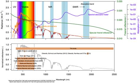 Spectral Power Distribution Of Sunlight In Wm Outside The