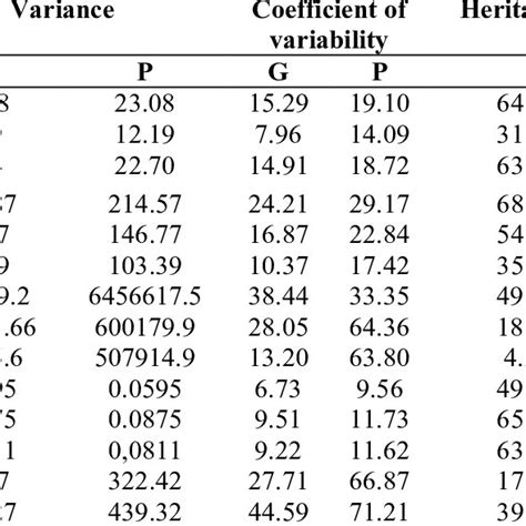 Variance Coefficient Of Variability Heritability Genetic Advance