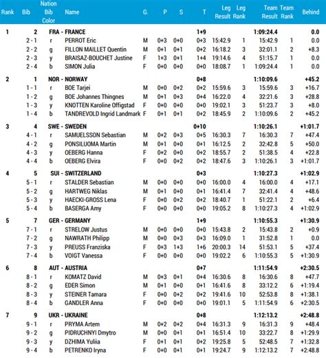 Resultater Mixed Stafett Vm Skiskyting Nove Mesto Sportsidioten No