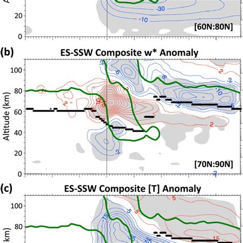 Altitudetime Section Of Esssw Composite Zonalmean A Zonal Wind And