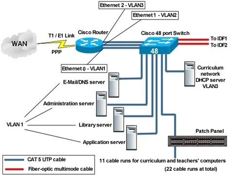 MDF/IDFs details for Mountain Sky school for Cisco NetAcademy from ...