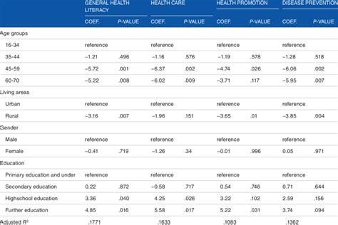 Multiple Linear Regression Models For Health Literacy Scores And