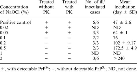 Summary Of The Pk Resistance And Infectivity Of Prp Sc Treated With