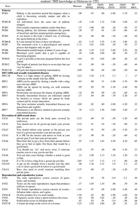 Table 1 From Development And Validation Of A Sexual And Reproductive