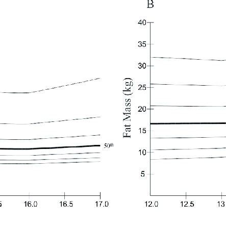 Age Increments For A Lean Mass Lm In Kg B Lean Mass Index Lmi