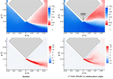 Non Dimensionalized Streamwise Velocity Component Uu And Vorticity X