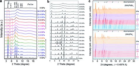 In Situ Synchrotron Xrd Patterns Of A Mapbbr3 And B Mapbi3