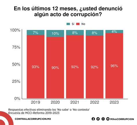 Percepción de la corrupción en México cambiar para seguir igual MCCI