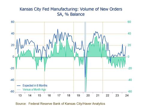 Kansas City Fed Manufacturing Index Negative For The Ninth Straight