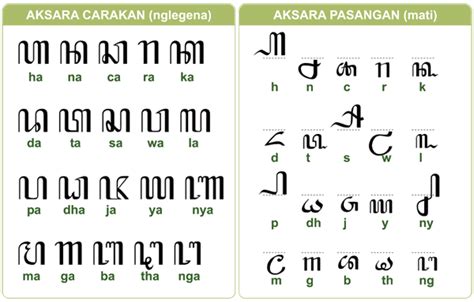 Macam Macam Aksara Jawa Hanacaraka Beserta Contohnya