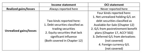 Realized And Unrealized Gains And Losses On The Income Statement Vs Oci