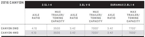 Gmc Canyon Towing Capacity Towstats