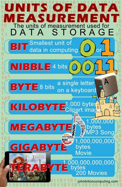 Units Of Data Measurement Explaining Bit Nibble Byte Kilobyte