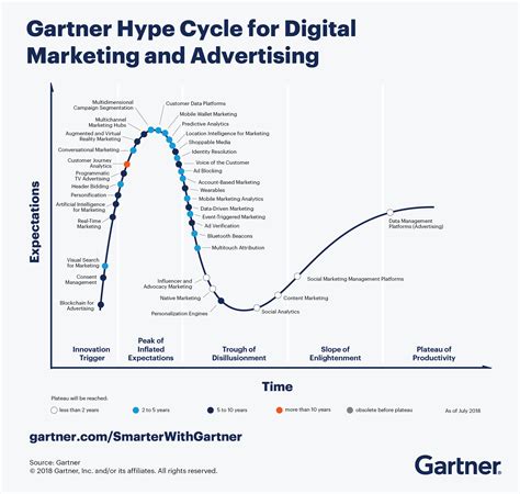 Gartner Hype Cycle Of Emerging Technologies Technology