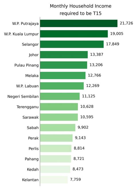 What is T15 Income in Malaysia 2025