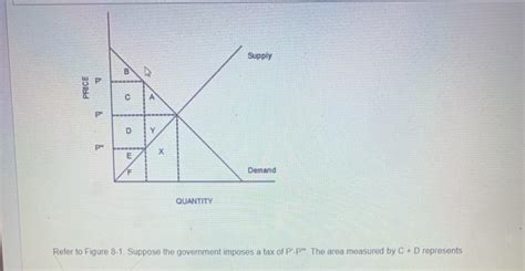 Solved Refer To Figure 8 1 Suppose The Government Imposes