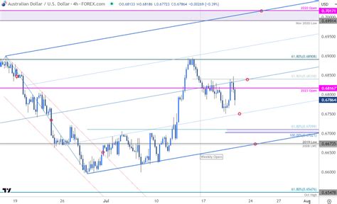 Australian Dollar Short Term Outlook Aud Usd Snap Back