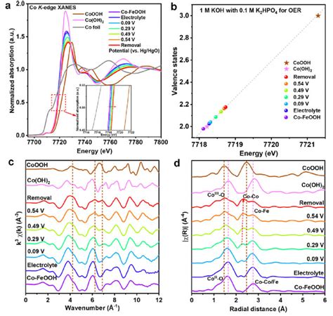 Figure S89 A Operando Co K Edge XANES Spectra Recorded 3 Times Of