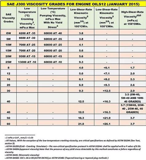 Sae Motor Oil Viscosity Chart J3000 Infoupdate Org