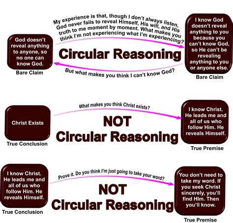 Circular Reasoning Example and Counterexample - Real Reality