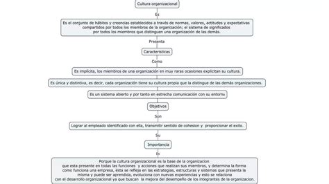 Desarrollo Organizacional Mapas Conceptuales Ppt