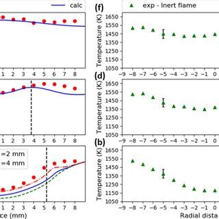 Radial Profiles Of The Oh Mole Fraction In Mild Left Column And