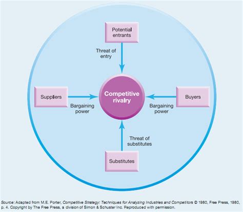 Porter S Five Forces Analysis Tool For Industry Analysis Noteswa