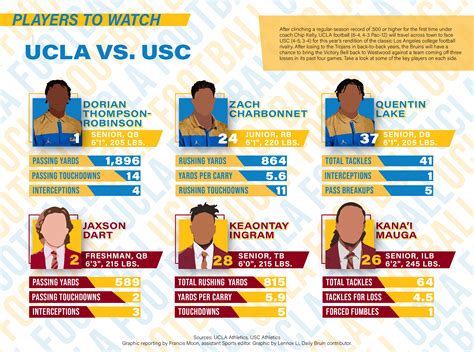 Scouting Report Ucla Football Vs Usc Daily Bruin