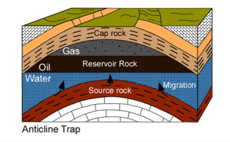 Png 411 Lesson 2 Geology Of Hydrocarbon Reservoirs Flashcards Quizlet