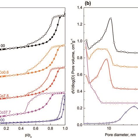 Nitrogen Physisorption Isotherms A And Pore Volume Distribution As A