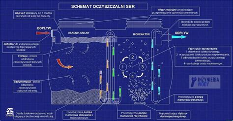 Jak działa oczyszczalnia ścieków schemat działania Zaktualizowano