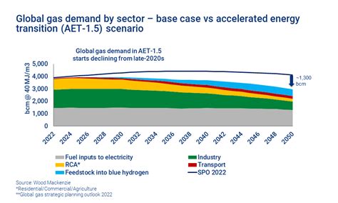 What Will The Gas Market Look Like In A Net Zero World Wood Mackenzie