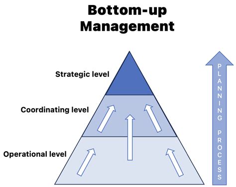 Project Management Glossary Bottom Up Management