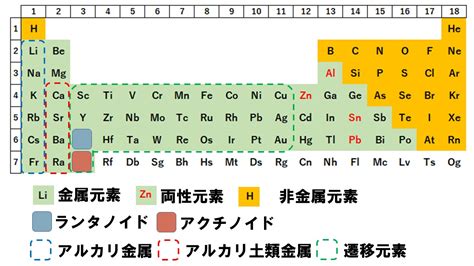 周期表の金属と非金属