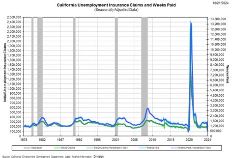 Graphical Display Of California Change In Ui Claims