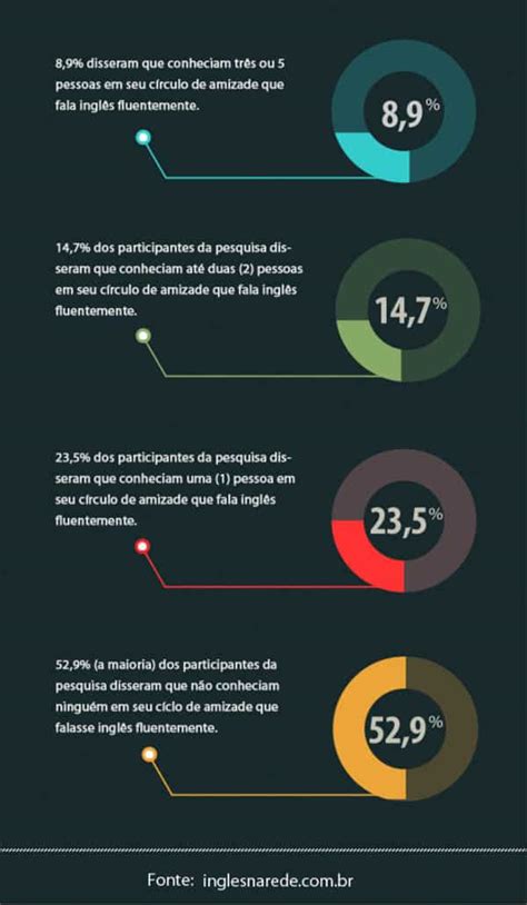 Quantas Pessoas Falam Ingles No Brasil - Quantas pessoas você conhece que falam inglês? [Pesquisa] – Inglês na Rede