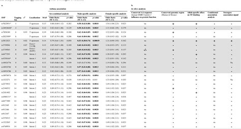 Table I From Doublesex And Mab 3 Related Transcription Factor 1 DMRT1