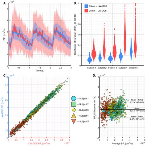 Comparison Of The Characteristics Of Bfi Time Traces Measured At Hz