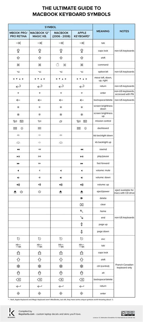 MacBook Keyboard Symbols Chart