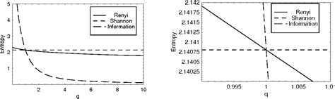 Pdf Shannon Entropy Renyi Entropy And Information Semantic Scholar