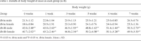 Table I From Sex Differences In Diabetesinduced Hepatic And Renal Damage Semantic Scholar