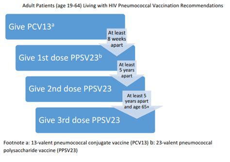 Article: Pneumococcal Vaccination in Patients Living with HIV ...