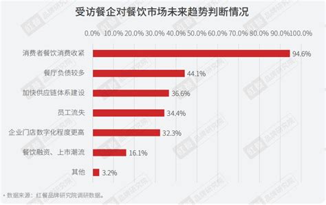 重磅！2022年疫情背景下餐饮企业调研报告正式出炉 新闻频道 和讯网