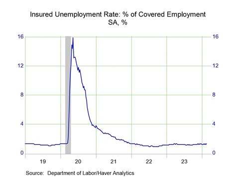 U S Initial Unemployment Insurance Claims Rise Moderately In Feb