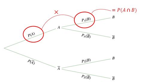 Utiliser la formule des probabilités conditionnelles Mathématiques club